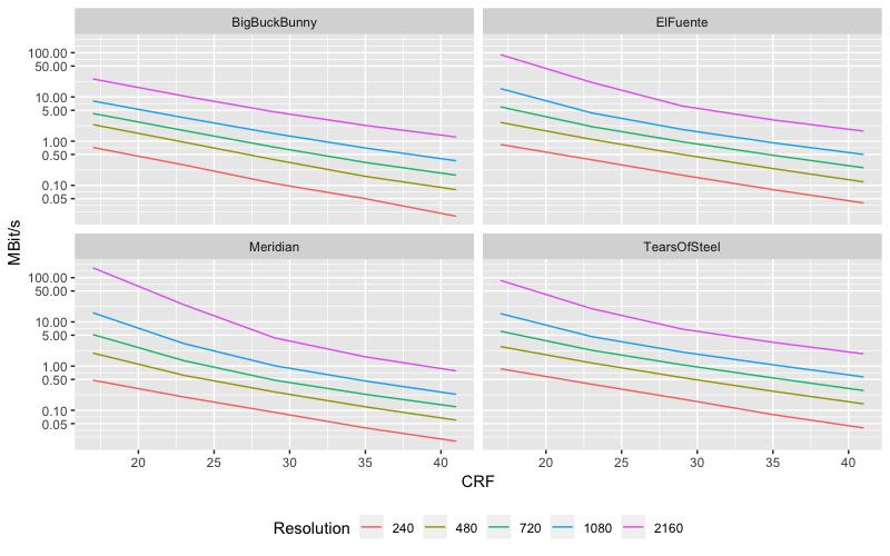 Crf Guide Constant Rate Factor In X264 X265 And Libvpx - bettermp4 roblox